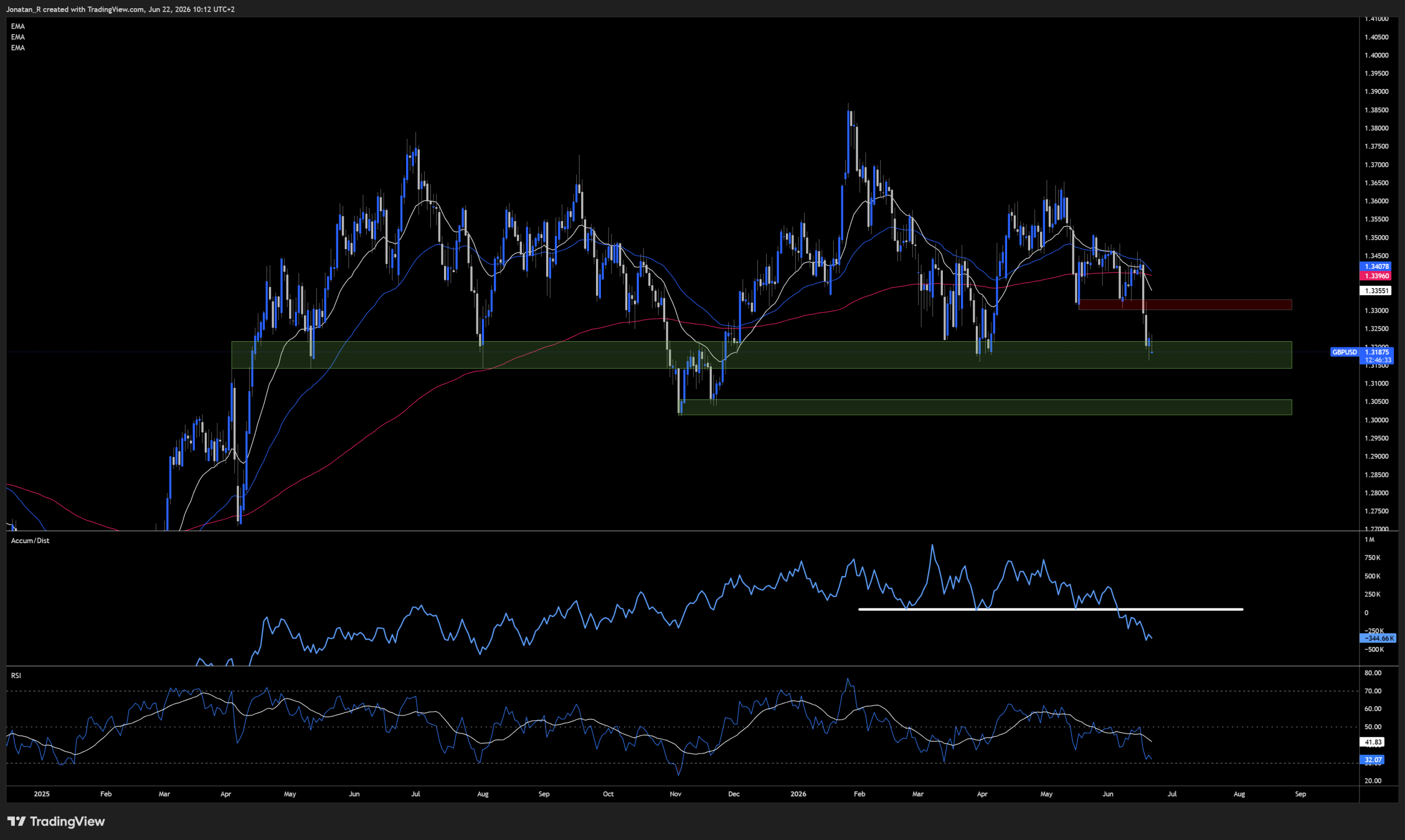 GBP/USD under pressure as Westminster braces for a Labour leadership shake-up. These are the key levels to watch GBP/USD under pressure as Westminster braces for a Labour leadership shake-up. These are the key levels to watch - GBPUSD 2026 06 22 10 12 26 5f030 scaled