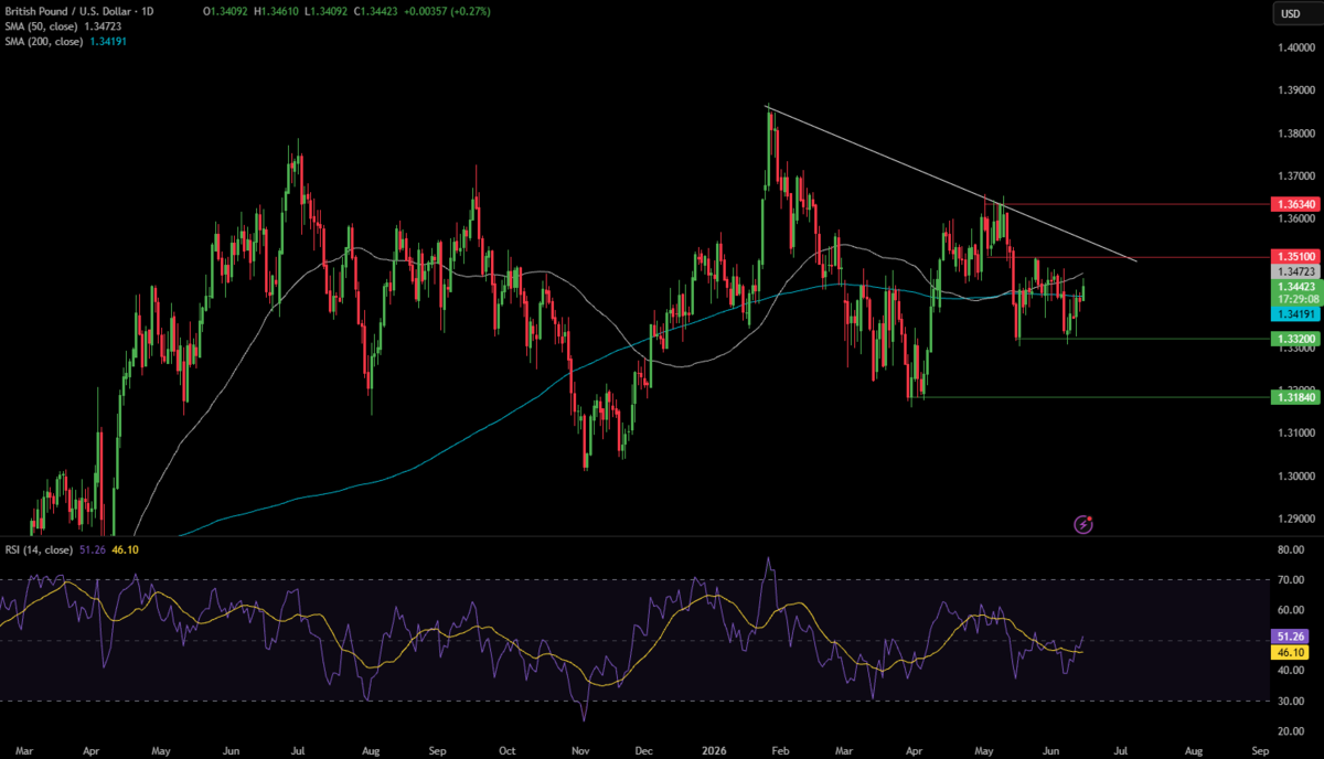 Week Ahead: FOMC, BoJ hike, BoE & RBA decisions Week Ahead: FOMC, BoJ hike, BoE & RBA decisions - GBPUSD 8 2