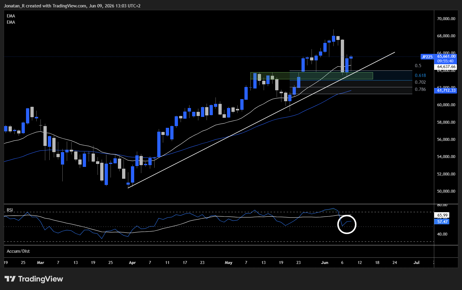 Nikkei tech stocks rebound after a sharp selloff, with the BoJ rate decision in focus. These are the key levels to watch Nikkei tech stocks rebound after a sharp selloff, with the BoJ rate decision in focus. These are the key levels to watch - JP225 2026 06 09 13 03 20 c5371