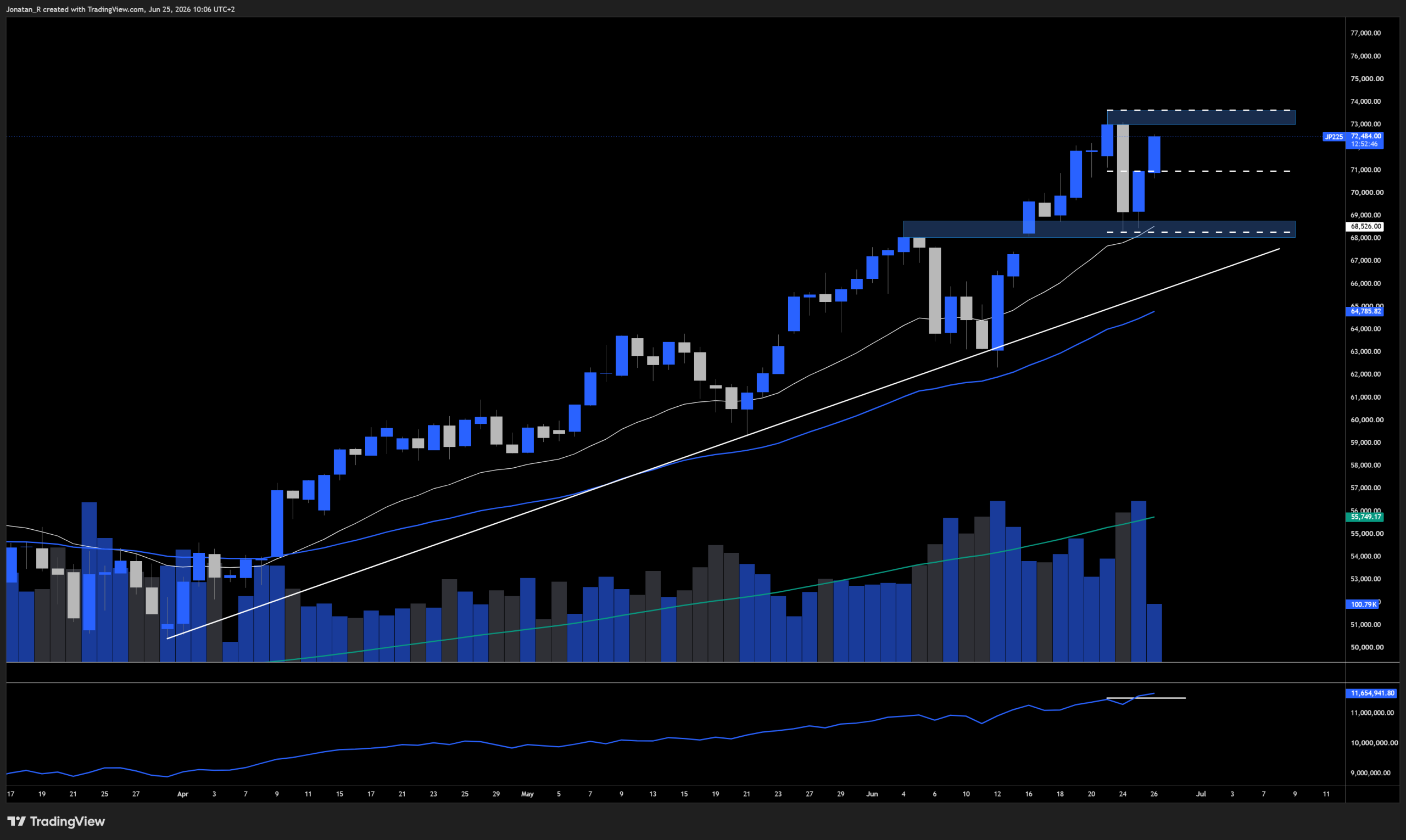 Japan's stock market is the strongest in the world right now. These are the key levels to watch for the Nikkei Japan's stock market is the strongest in the world right now. These are the key levels to watch for the Nikkei - JP225 2026 06 25 10 06 14 ba417 scaled