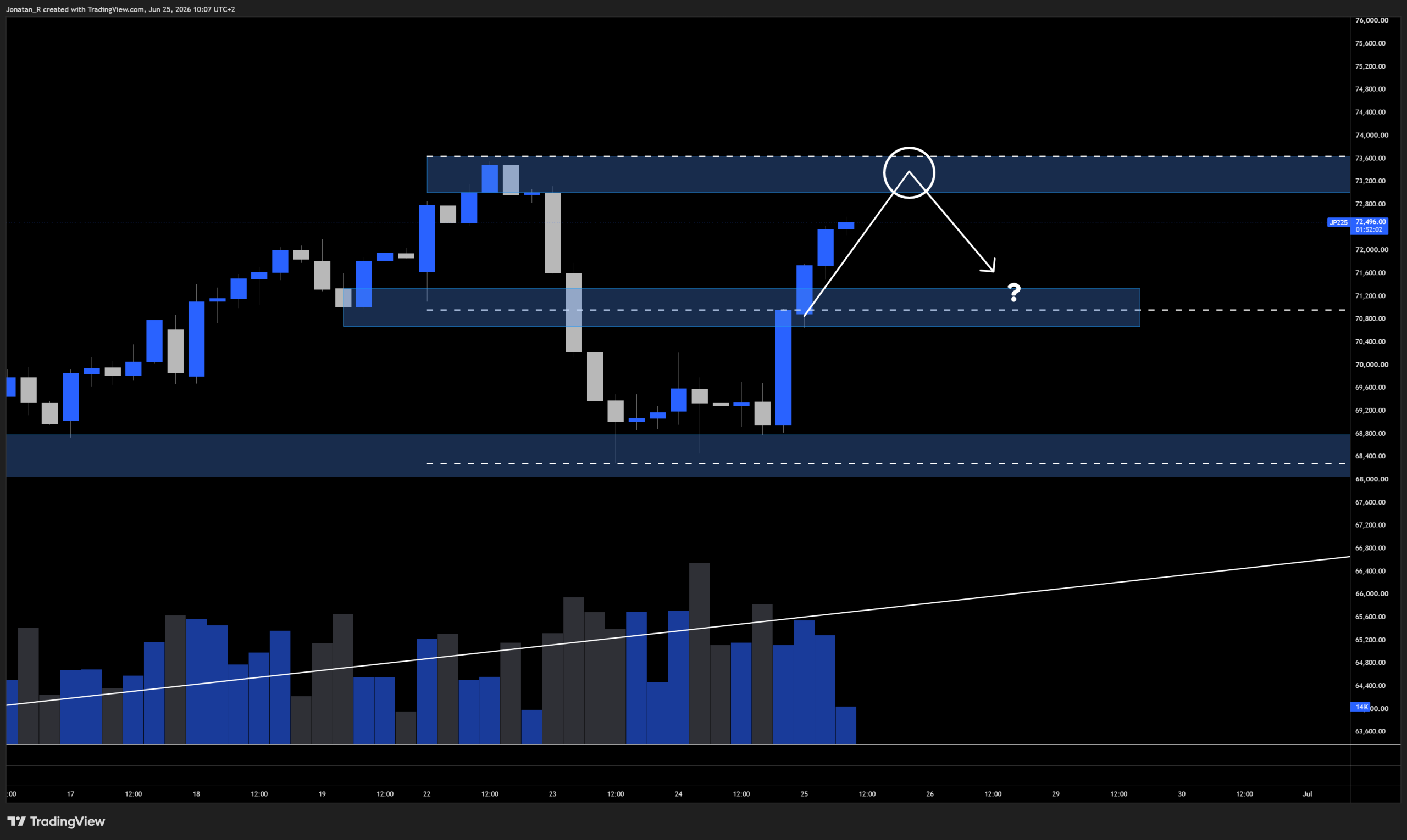 Japan's stock market is the strongest in the world right now. These are the key levels to watch for the Nikkei Japan's stock market is the strongest in the world right now. These are the key levels to watch for the Nikkei - JP225 2026 06 25 10 07 58 90d63 scaled