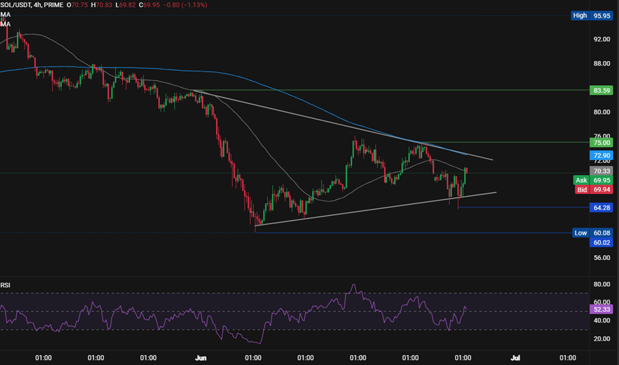 Bitcoin, Solana Forecast: BTC Holds $60K Support as SOL Slides 20% This Month - SOLUSD 9