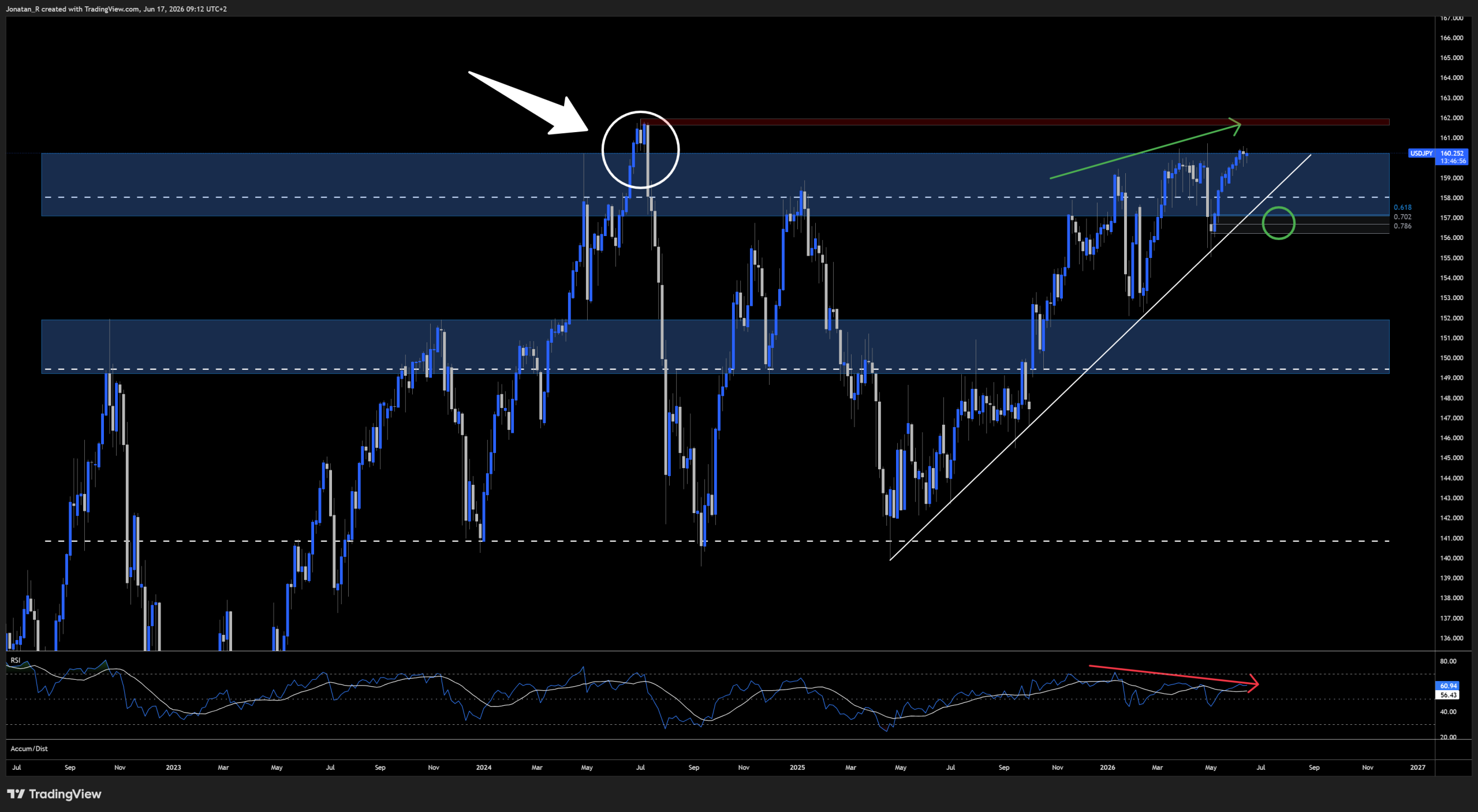 USD/JPY is stuck above 160 as a BoJ hike and a Fed decision frame the rate gap. These are the key levels to watch USD/JPY is stuck above 160 as a BoJ hike and a Fed decision frame the rate gap. These are the key levels to watch - USDJPY 2026 06 17 09 12 03 a5224 scaled