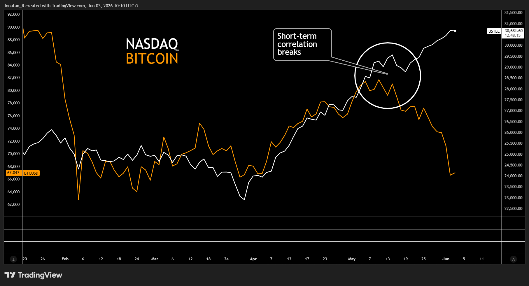 Is the AI boom leaving crypto behind? What the stock market is telling us Is the AI boom leaving crypto behind? What the stock market is telling us - USTEC 2026 06 03 10 10 45 d39c2