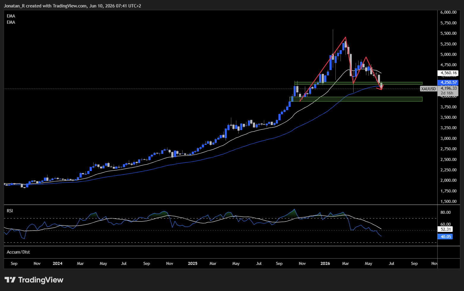 Gold is breaking down ahead of a pivotal US inflation print. These are the key levels to watch Gold is breaking down ahead of a pivotal US inflation print. These are the key levels to watch - XAUUSD 2026 06 10 07 41 21 5e968
