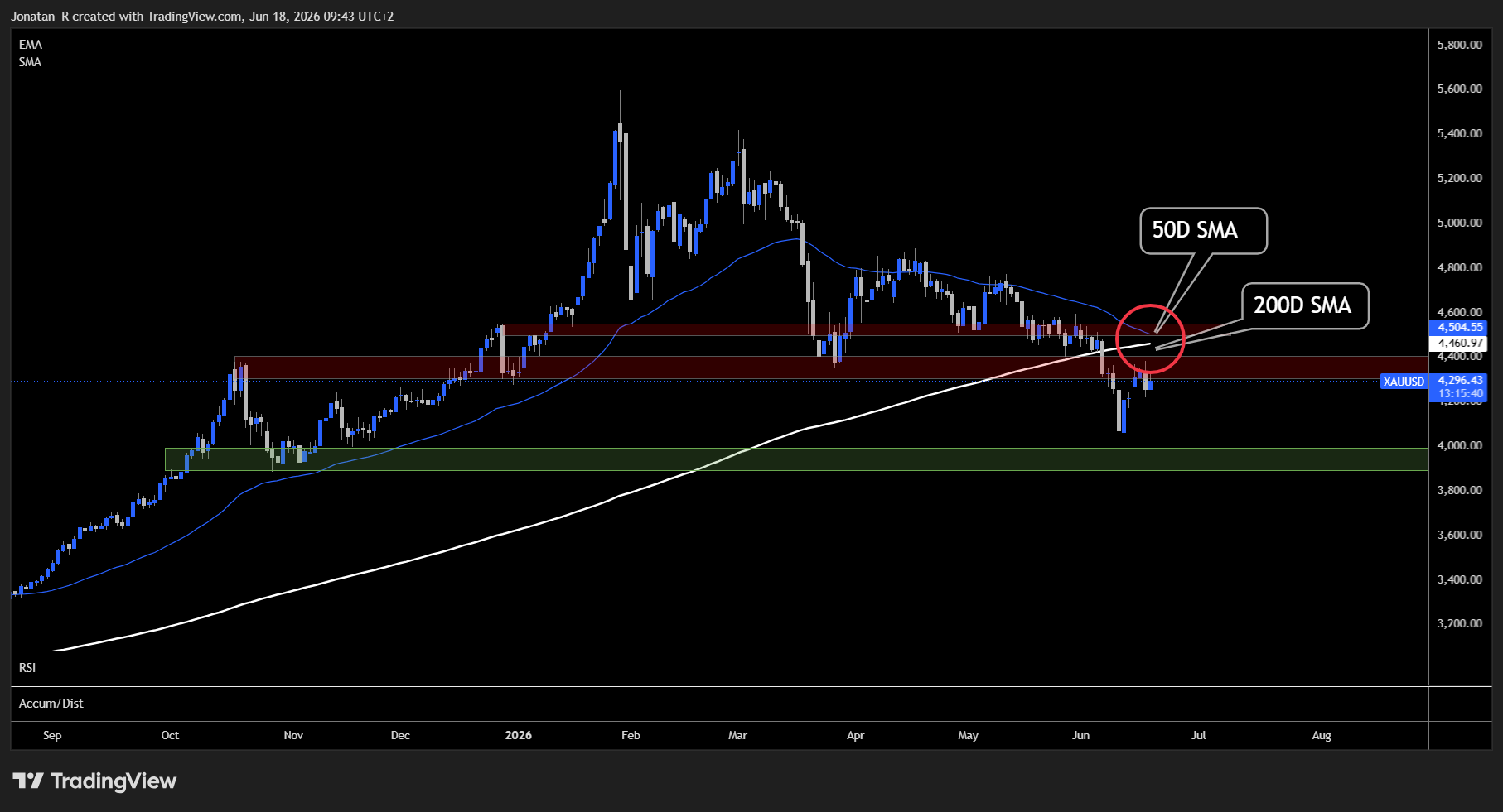 Did the Fed just crash the markets? Gold tumbles as Warsh signals higher for longer. These are the key levels to watch Did the Fed just crash the markets? Gold tumbles as Warsh signals higher for longer. These are the key levels to watch - XAUUSD 2026 06 18 09 43 20 fc631