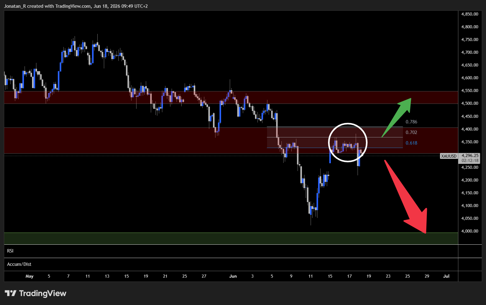 Did the Fed just crash the markets? Gold tumbles as Warsh signals higher for longer. These are the key levels to watch Did the Fed just crash the markets? Gold tumbles as Warsh signals higher for longer. These are the key levels to watch - XAUUSD 2026 06 18 09 49 43 ccb73