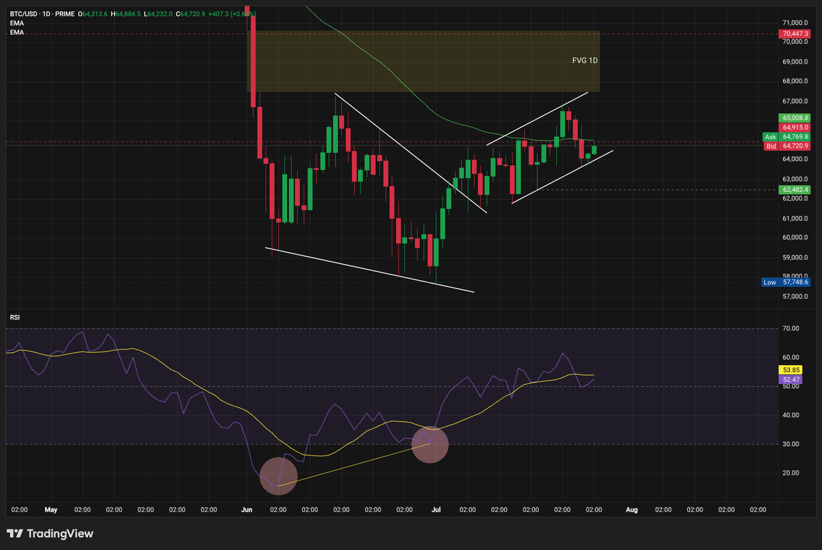 Bitcoin Coils Below $65K as the Fed Meets and Ethereum Tests a Bottom Bitcoin Coils Below $65K as the Fed Meets and Ethereum Tests a Bottom - 1 1 3