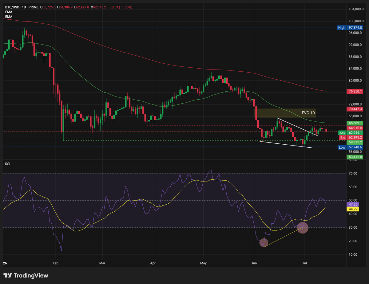 Bitcoin Breaks Its Falling Wedge as Selling Pressure Eases&nbsp; - 1 1
