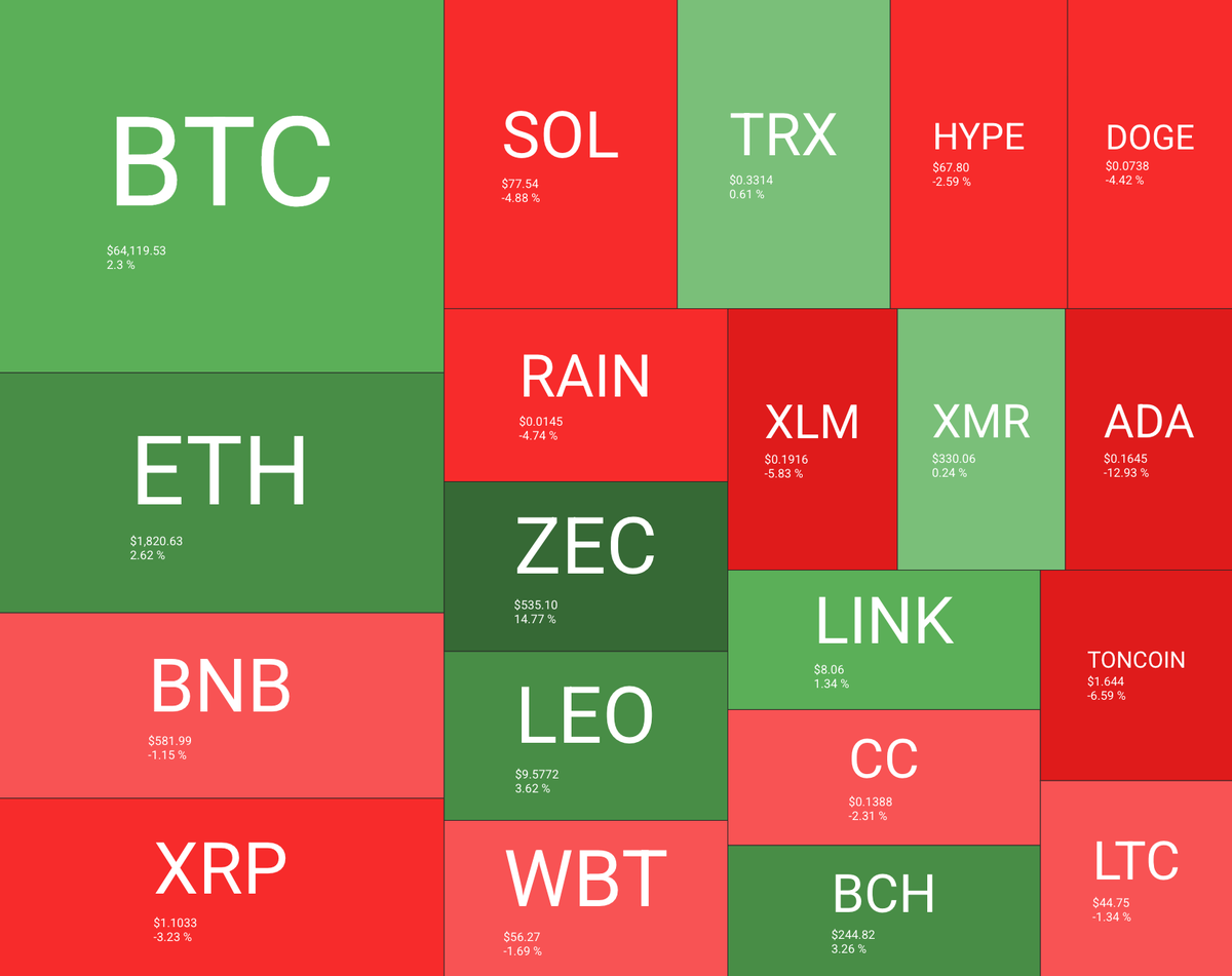 Bitcoin Breaks Its Falling Wedge as Selling Pressure Eases&nbsp; - 2 1