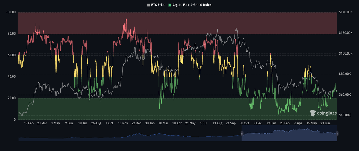 Bitcoin Coils Below $65K as the Fed Meets and Ethereum Tests a Bottom Bitcoin Coils Below $65K as the Fed Meets and Ethereum Tests a Bottom - 5 4