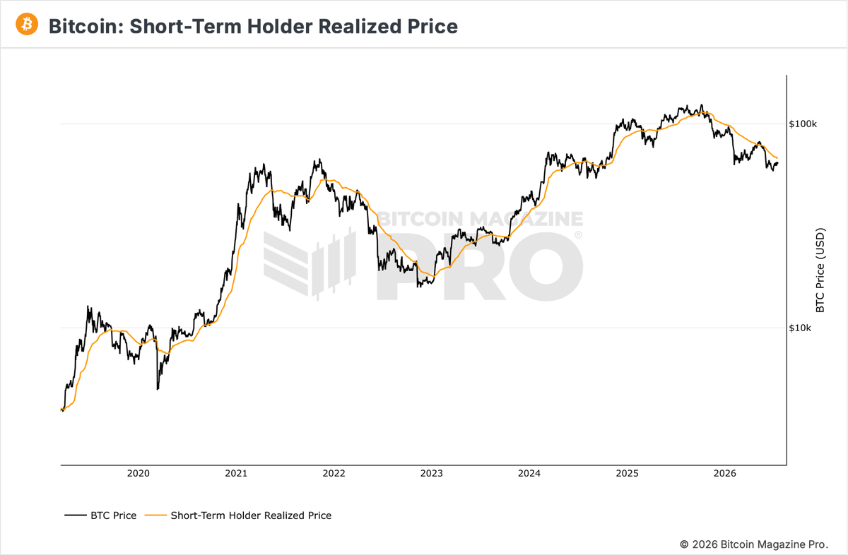 Bitcoin Coils Below $65K as the Fed Meets and Ethereum Tests a Bottom Bitcoin Coils Below $65K as the Fed Meets and Ethereum Tests a Bottom - 8 2