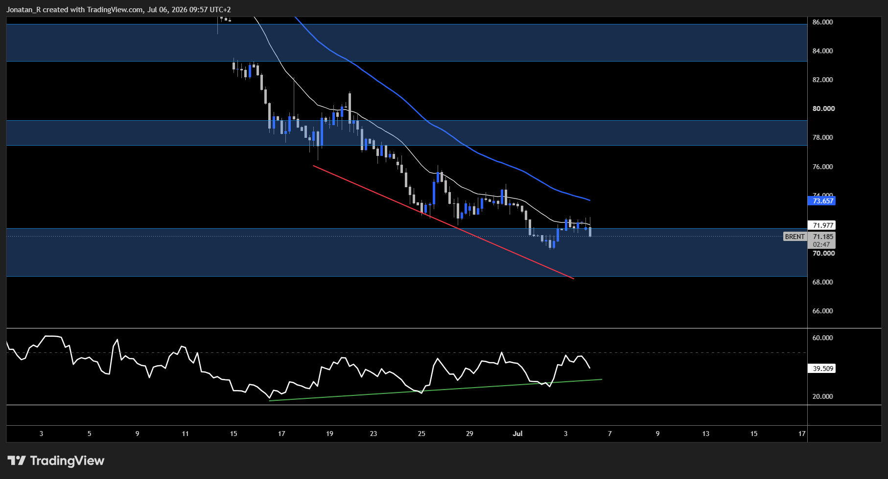 Brent crude holds near pre-war lows as OPEC+ turns the taps back up. These are the key levels to watch - BRENT 2026 07 06 09 57 13 cf9a1