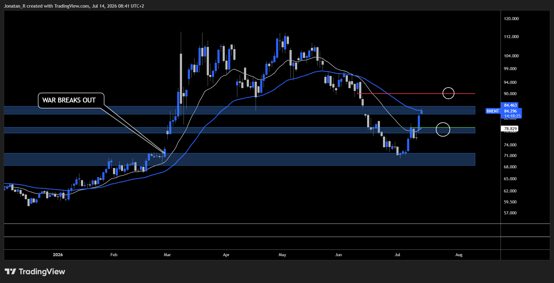 Brent crude surges as Trump reimposes the Hormuz blockade. These are the key levels to watch - BRENT 2026 07 14 08 41 34 72869