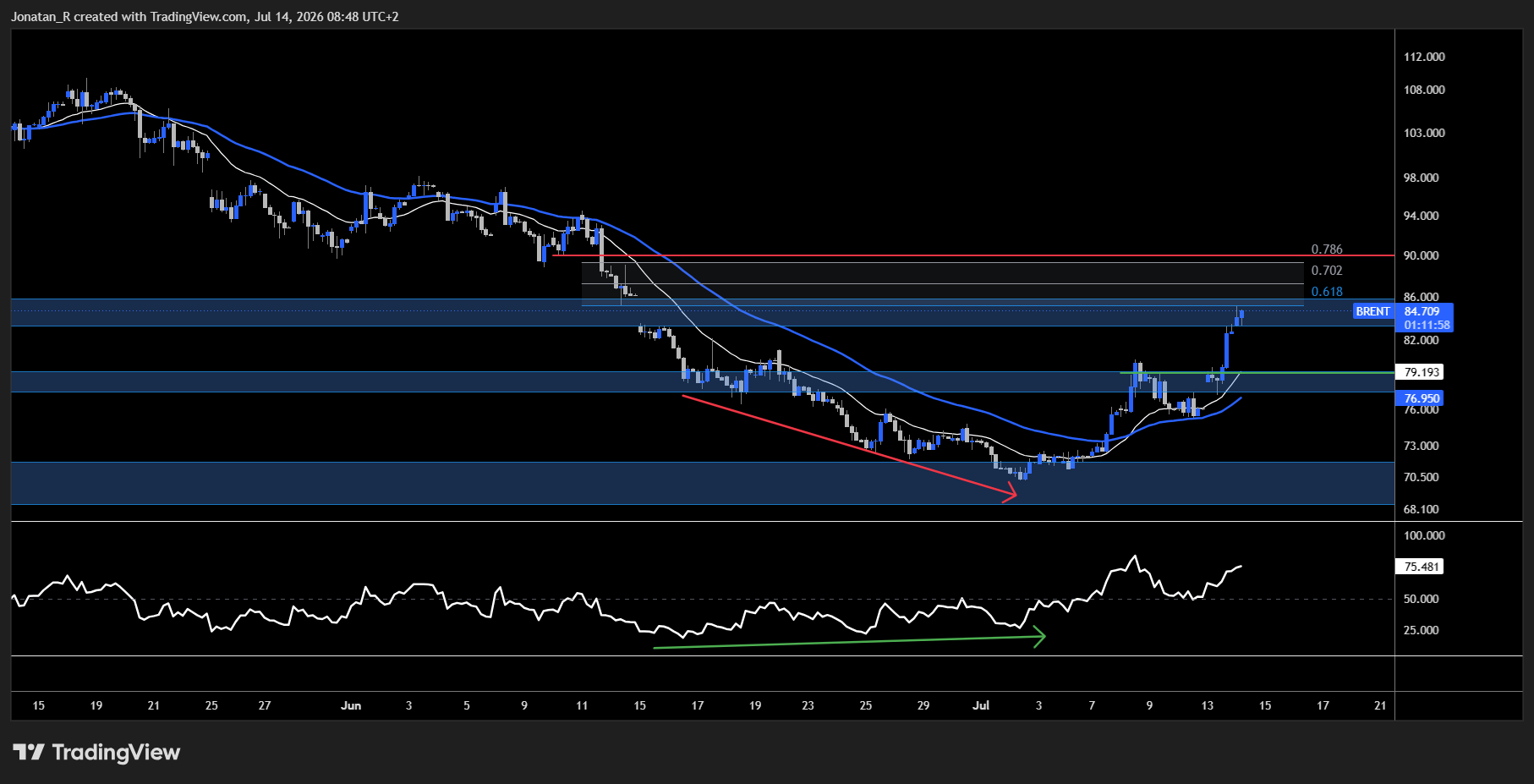 Brent crude surges as Trump reimposes the Hormuz blockade. These are the key levels to watch - BRENT 2026 07 14 08 48 02 715d7