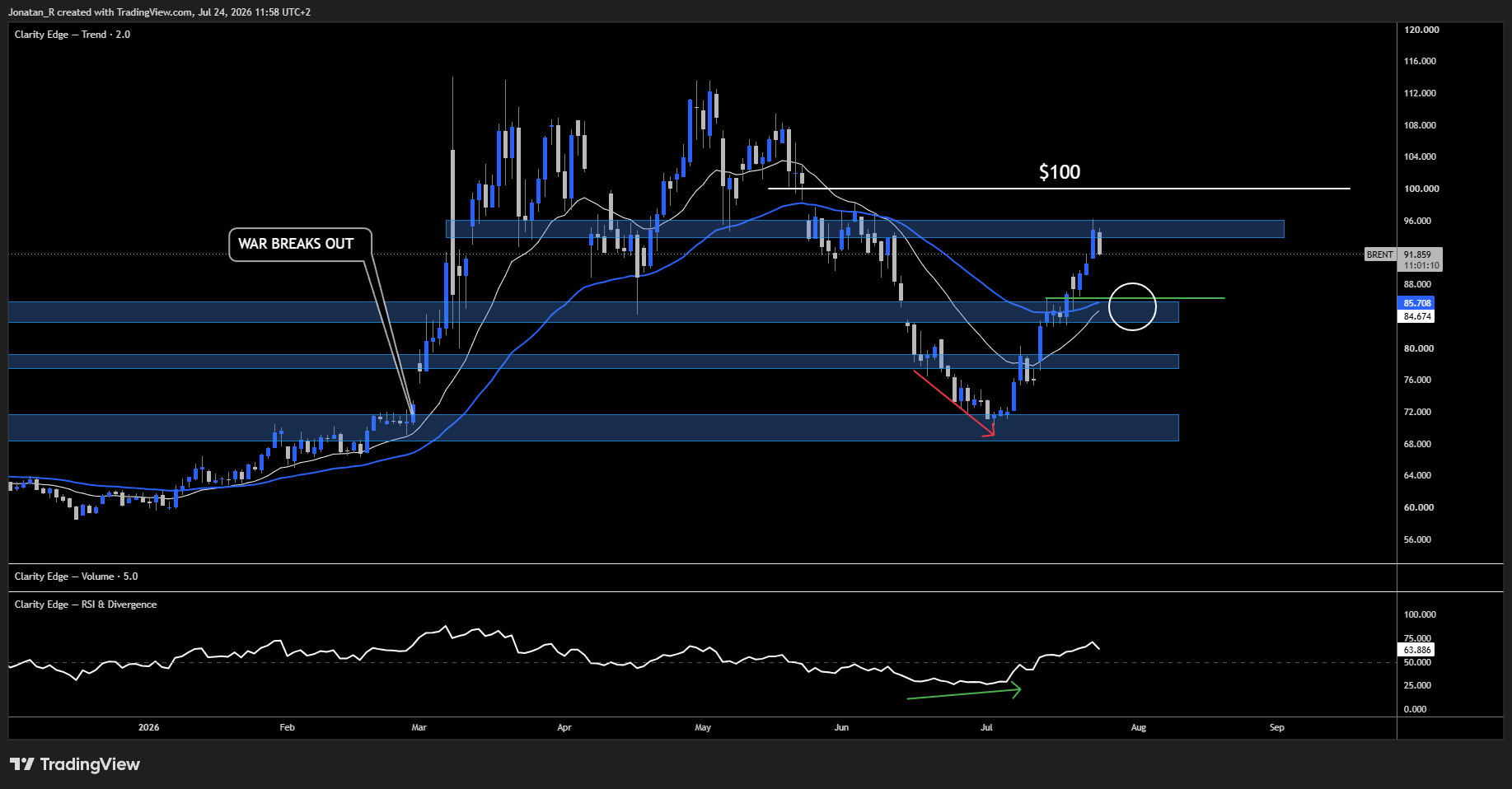 Brent surges as the Houthi blockade threatens Saudi Arabia's main route around Hormuz. These are the key levels to watch Brent surges as the Houthi blockade threatens Saudi Arabia's main route around Hormuz. These are the key levels to watch - BRENT 2026 07 24 11 58 49 f7bb3