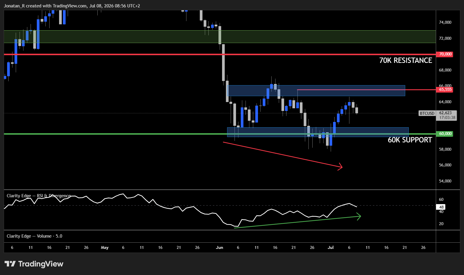 Bitcoin's rebound stalls at resistance as fresh US-Iran strikes revive risk-off pressure. These are the key levels to watch Bitcoin's rebound stalls at resistance as fresh US-Iran strikes revive risk-off pressure. These are the key levels to watch - BTCUSD 2026 07 08 08 56 23 1e418