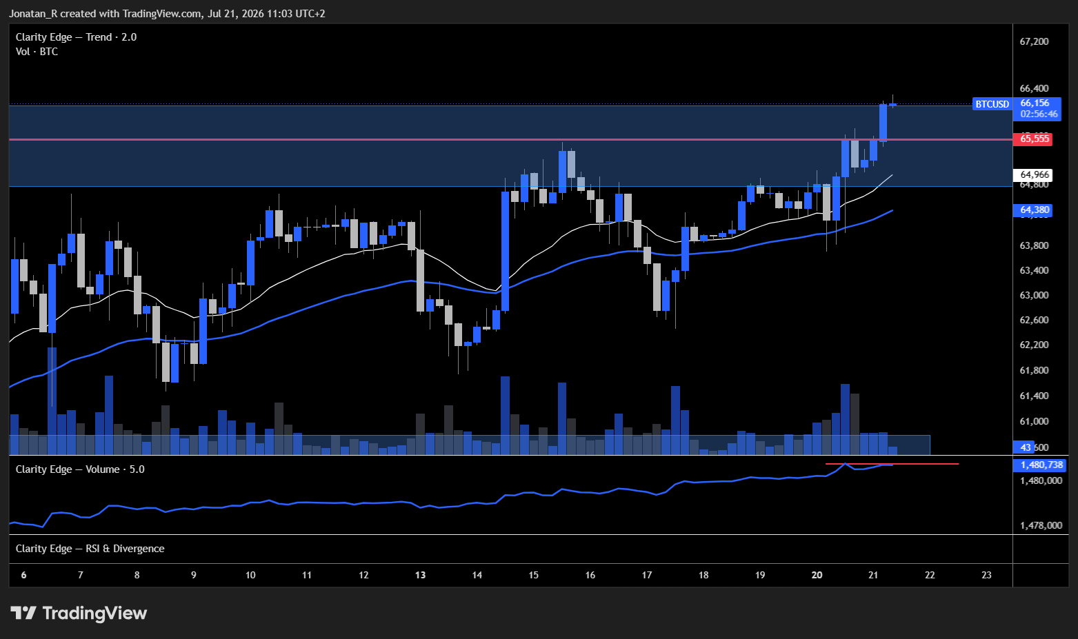 Bitcoin presses the resistance that has capped it all month as ETF inflows return. These are the key levels to watch Bitcoin presses the resistance that has capped it all month as ETF inflows return. These are the key levels to watch - BTCUSD 2026 07 21 11 03 14 6c0a8