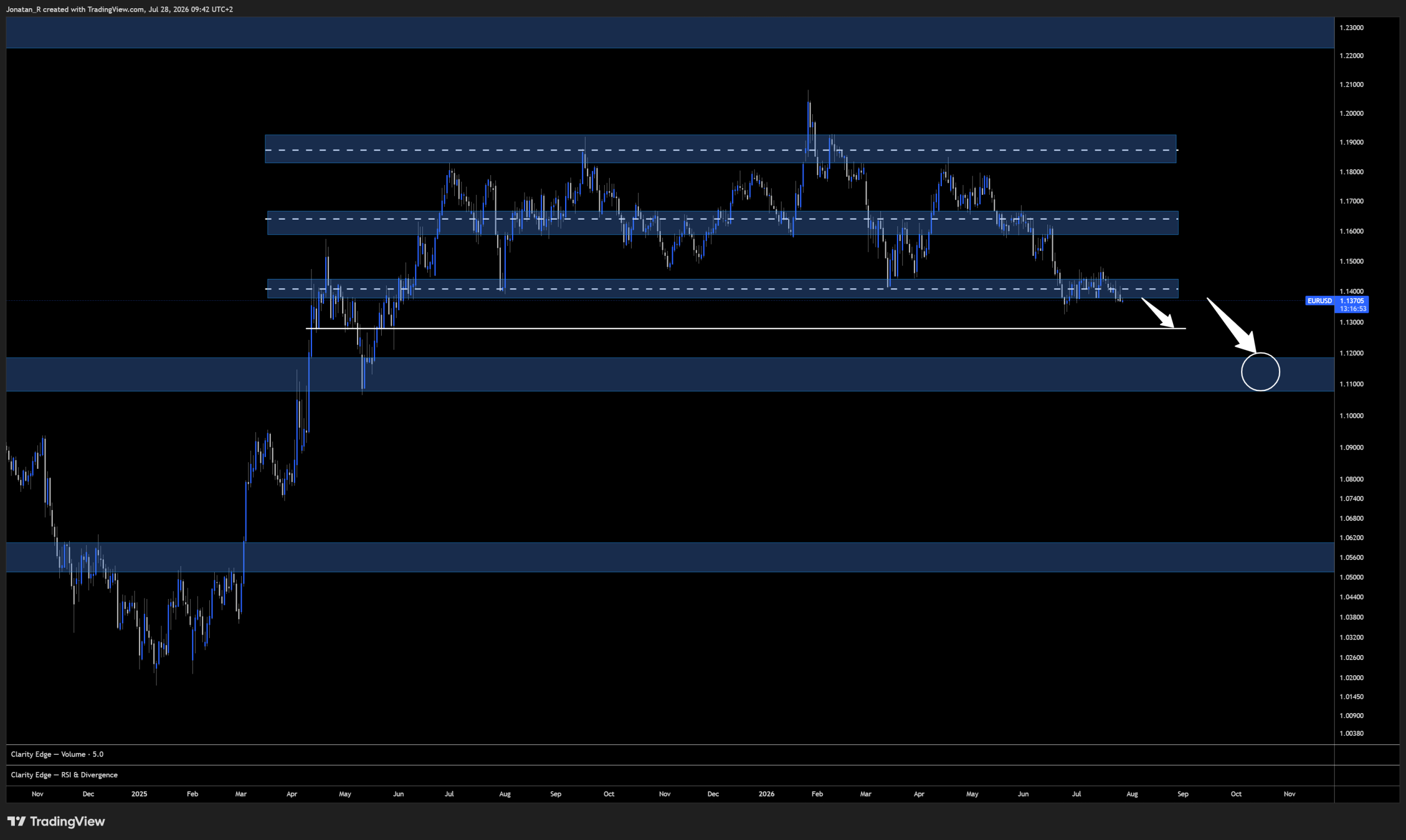 EUR/USD is testing its lows going into the Fed decision. Can it hold? - EURUSD 2026 07 28 09 42 07 99bf0 scaled