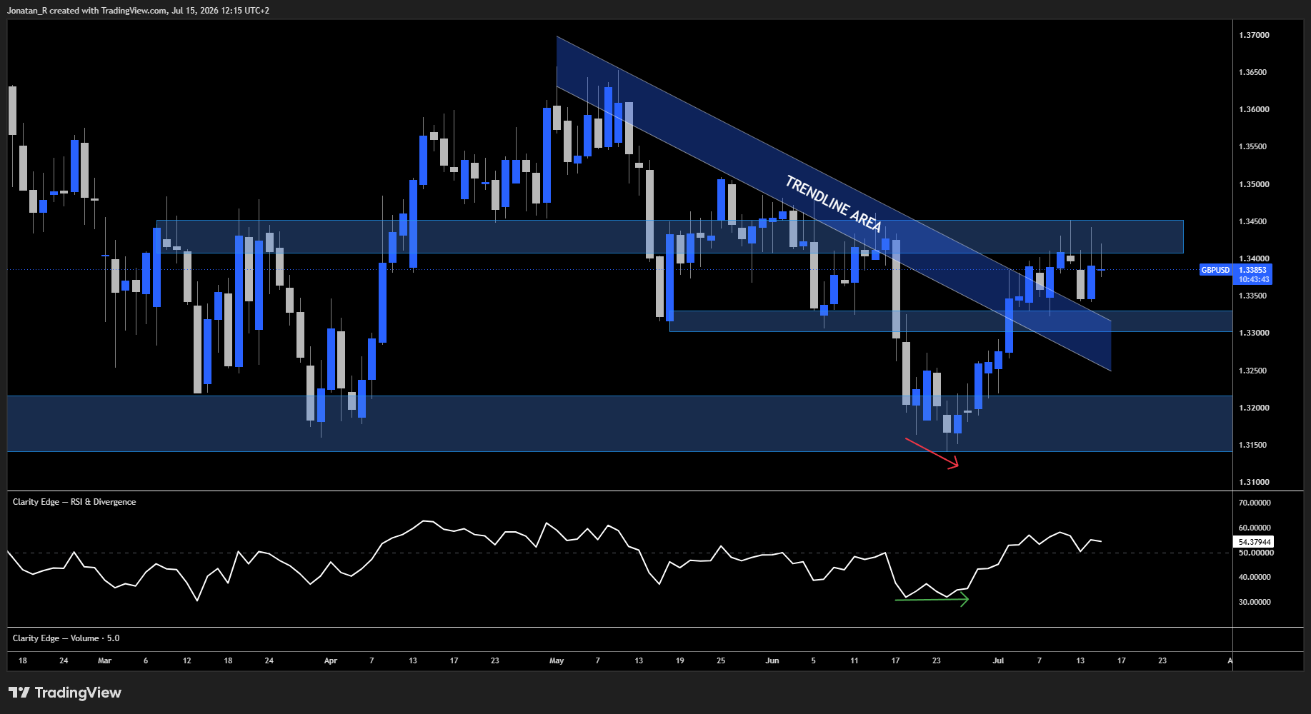 GBP/USD tests resistance as Labour's new leader prepares to take power. These are the key levels to watch GBP/USD tests resistance as Labour's new leader prepares to take power. These are the key levels to watch - GBPUSD 2026 07 15 12 15 15 486c1