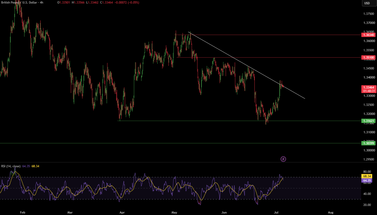 Week Ahead: FOMC minutes, UK GDP, China CPI, ISM Services - GBPUSD 6