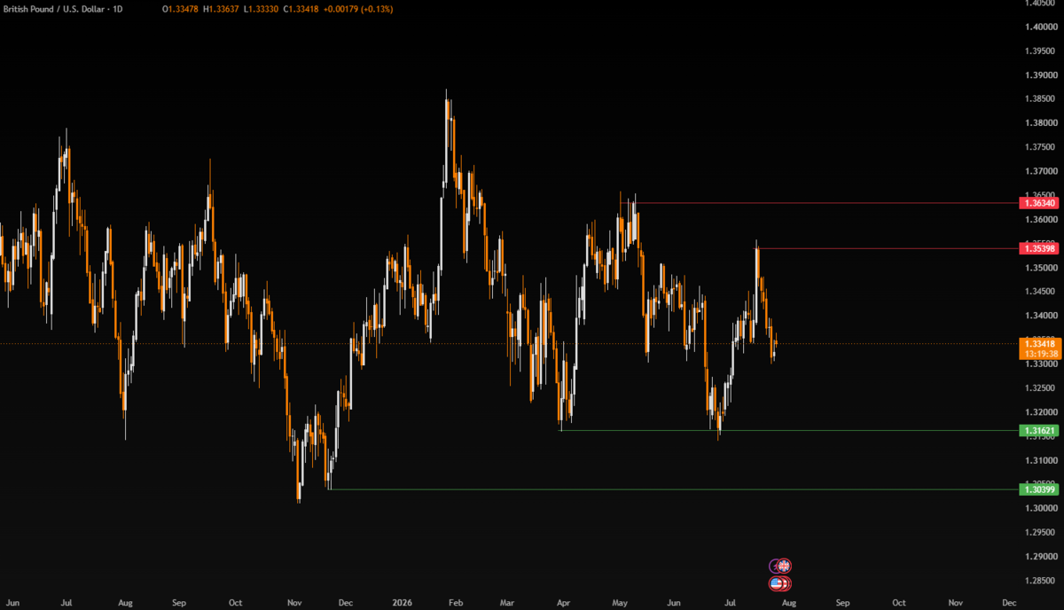 Week Ahead: Big Tech Earnings, Fed & BOE Week Ahead: Big Tech Earnings, Fed & BOE - GBPUSD 8