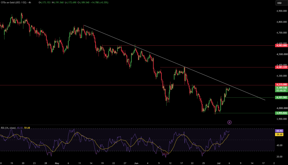 Week Ahead: FOMC minutes, UK GDP, China CPI, ISM Services - GOLD 4