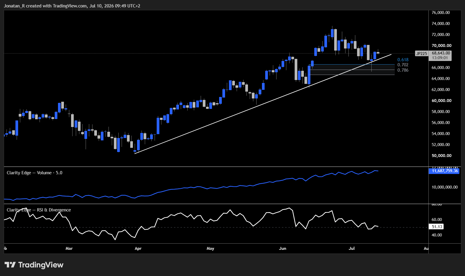 Nikkei recovers as semiconductors lead, but the rally's narrow base leaves it exposed. These are the key levels to watch - JP225 2026 07 10 09 49 59 1ef59