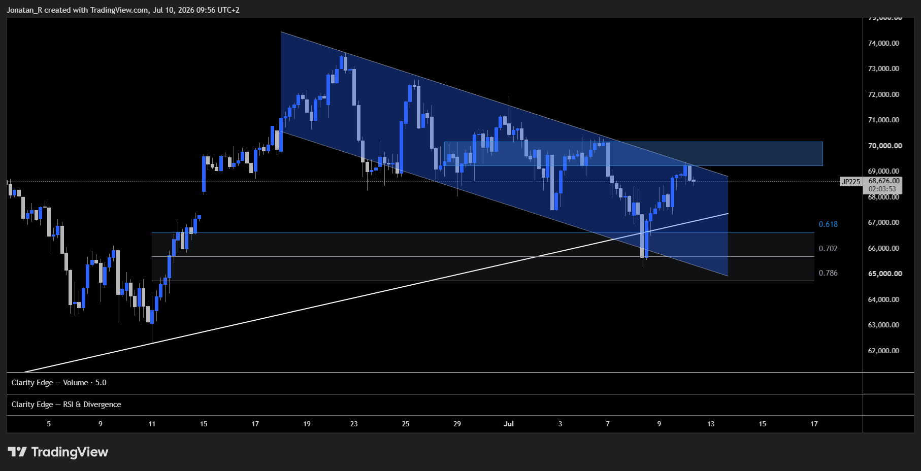 Nikkei recovers as semiconductors lead, but the rally's narrow base leaves it exposed. These are the key levels to watch - JP225 2026 07 10 09 56 08 7e4ae