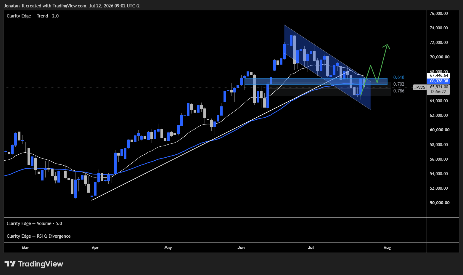 Nikkei bounces at major support as chip stocks lead the rebound. These are the key levels to watch Nikkei bounces at major support as chip stocks lead the rebound. These are the key levels to watch - JP225 2026 07 22 09 02 38 6a7b9