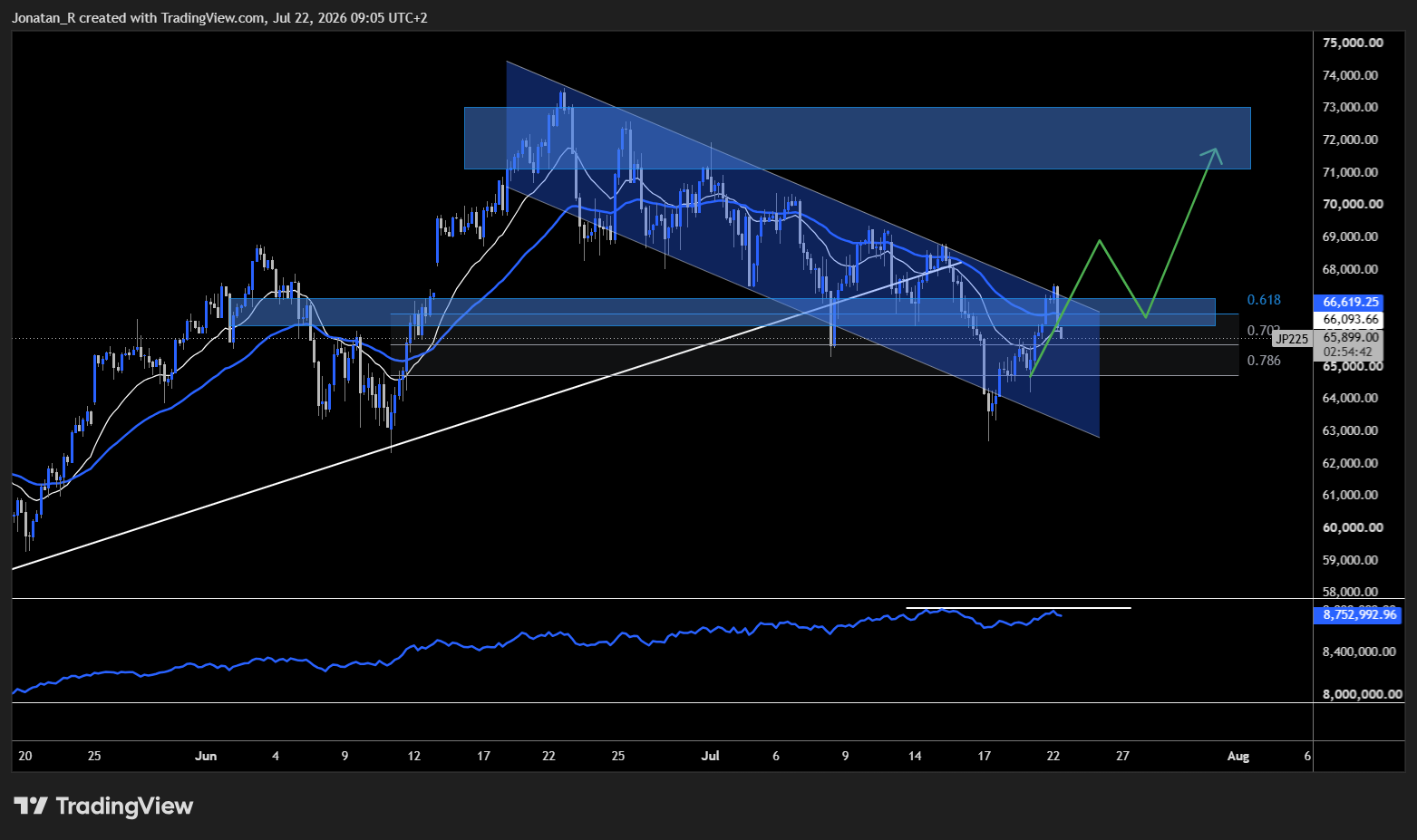 Nikkei bounces at major support as chip stocks lead the rebound. These are the key levels to watch Nikkei bounces at major support as chip stocks lead the rebound. These are the key levels to watch - JP225 2026 07 22 09 05 19 c45ff