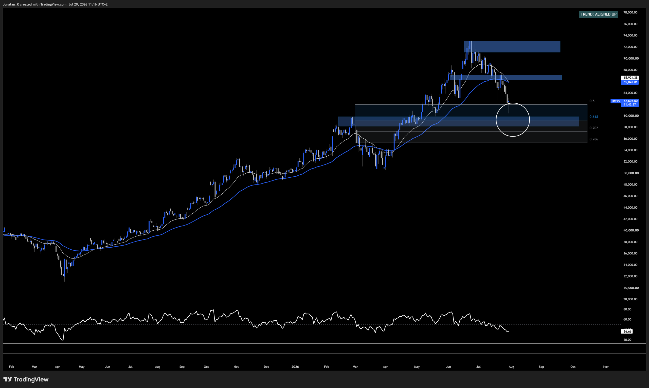 Nikkei loses major support ahead of the Fed, the Bank of Japan and three chip earnings. These are the key levels to watch Nikkei loses major support ahead of the Fed, the Bank of Japan and three chip earnings. These are the key levels to watch - JP225 2026 07 29 11 16 23 51860 scaled