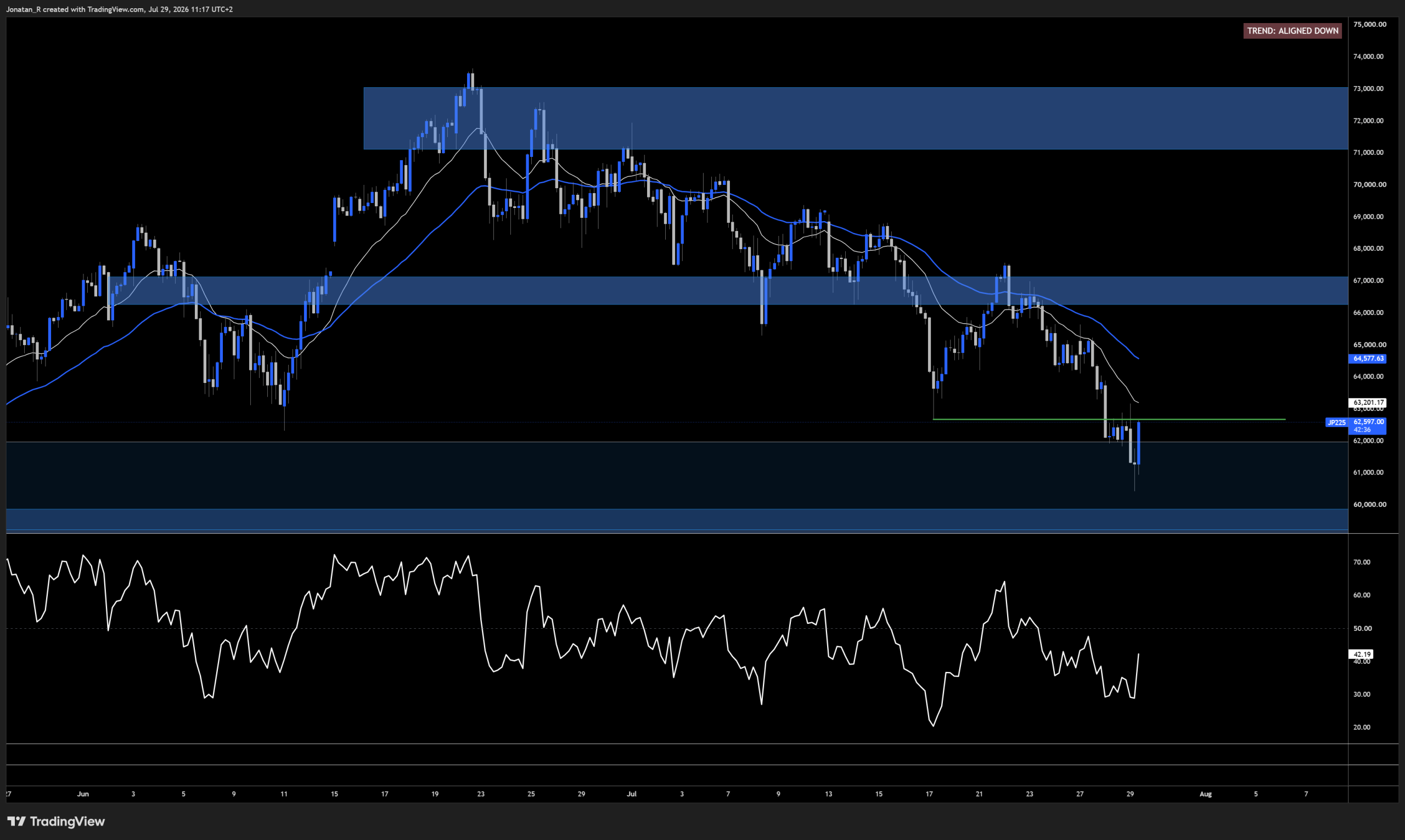 Nikkei loses major support ahead of the Fed, the Bank of Japan and three chip earnings. These are the key levels to watch Nikkei loses major support ahead of the Fed, the Bank of Japan and three chip earnings. These are the key levels to watch - JP225 2026 07 29 11 17 24 35bfe scaled
