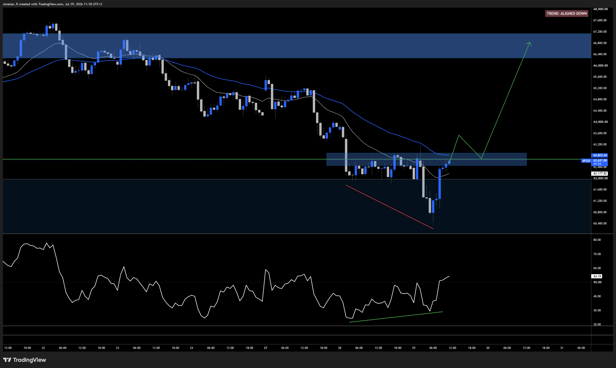 Nikkei loses major support ahead of the Fed, the Bank of Japan and three chip earnings. These are the key levels to watch Nikkei loses major support ahead of the Fed, the Bank of Japan and three chip earnings. These are the key levels to watch - JP225 2026 07 29 11 18 36 30220 scaled