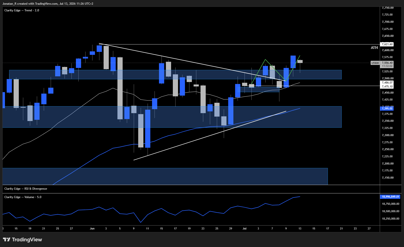 S&P 500 stalls below its record as the Middle East conflict escalates ahead of an important news week. These are the key levels to watch - US500 2026 07 13 11 26 55 3cc9c