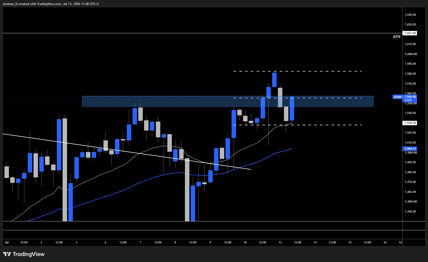 S&P 500 stalls below its record as the Middle East conflict escalates ahead of an important news week. These are the key levels to watch - US500 2026 07 13 11 28 58 49ec7