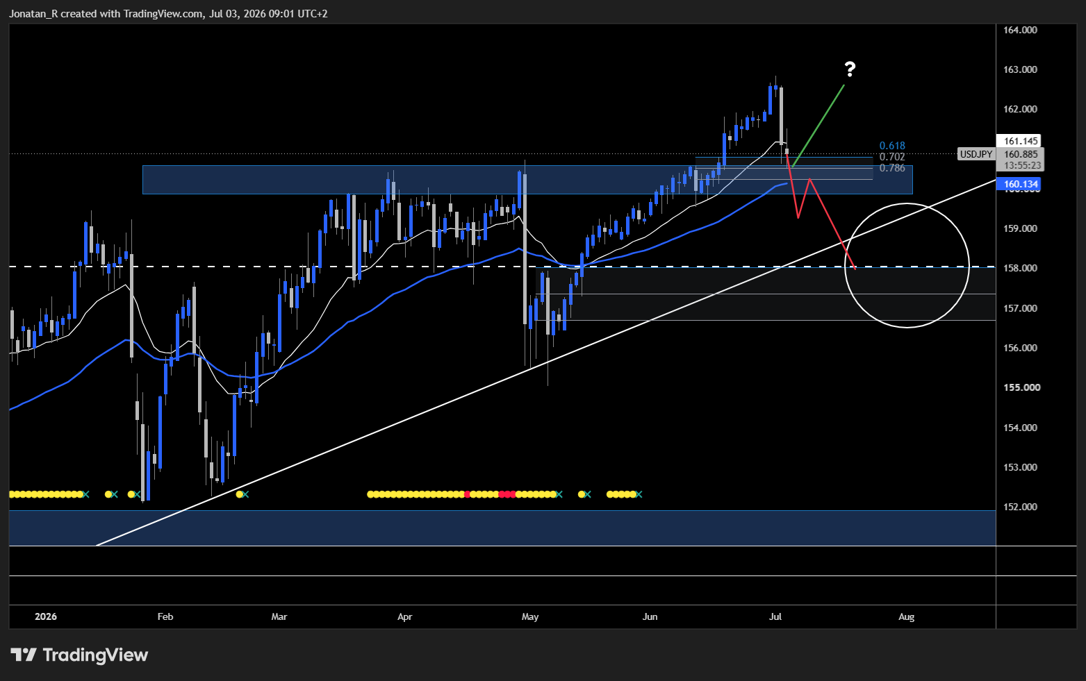 USD/JPY whipsaws as suspected Japanese intervention collides with a soft US jobs report. These are the key levels to watch USD/JPY whipsaws as suspected Japanese intervention collides with a soft US jobs report. These are the key levels to watch - USDJPY 2026 07 03 09 01 36 323cd