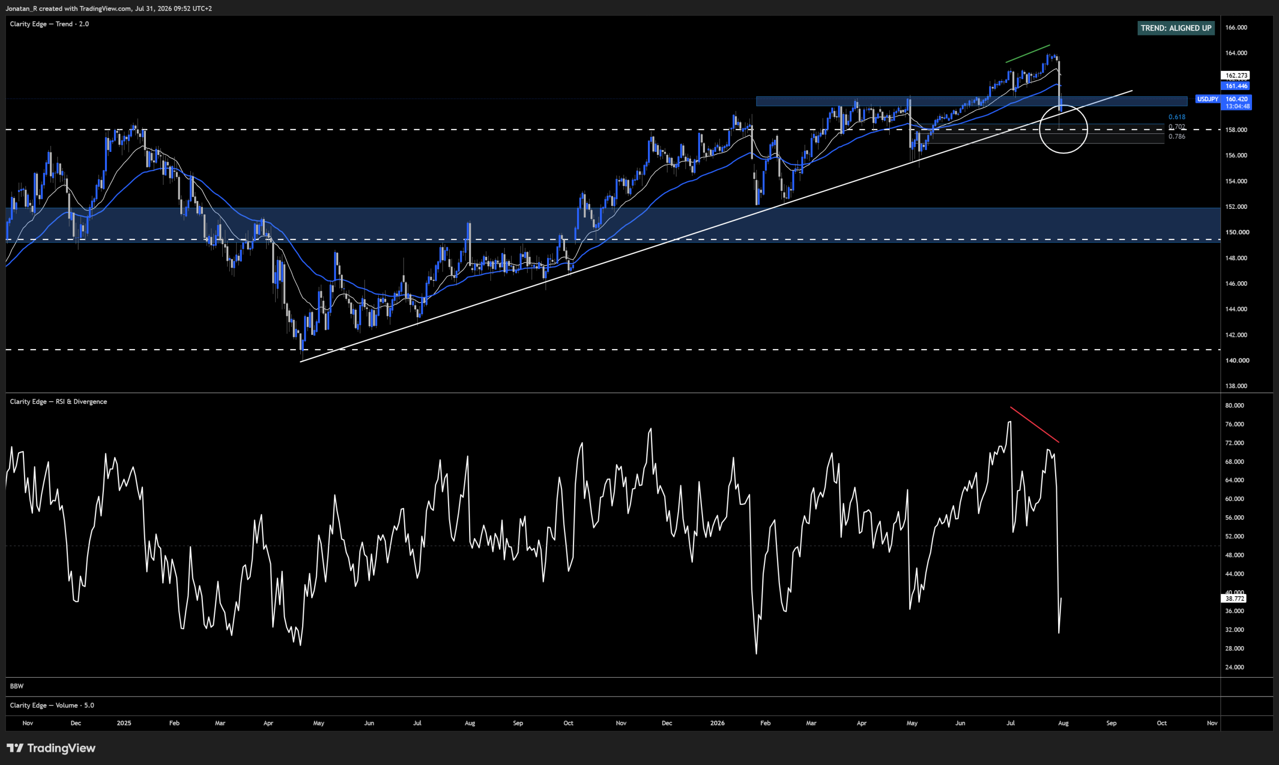 USD/JPY snaps back from a suspected intervention as the Bank of Japan holds. These are the key levels to watch USD/JPY snaps back from a suspected intervention as the Bank of Japan holds. These are the key levels to watch - USDJPY 2026 07 31 09 52 11 d6013 scaled