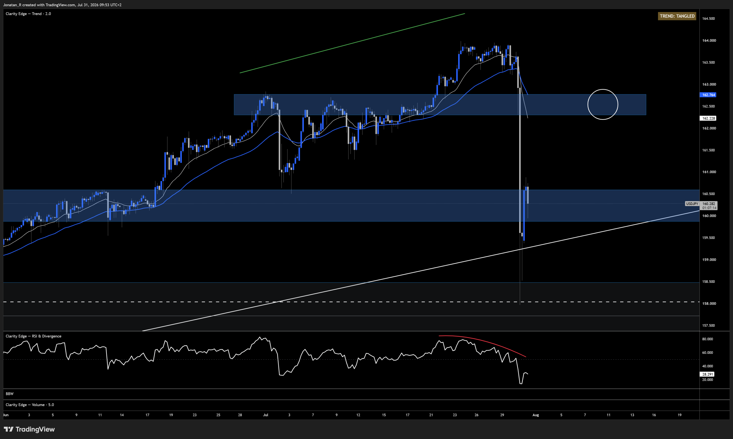 USD/JPY snaps back from a suspected intervention as the Bank of Japan holds. These are the key levels to watch USD/JPY snaps back from a suspected intervention as the Bank of Japan holds. These are the key levels to watch - USDJPY 2026 07 31 09 53 46 3211e scaled