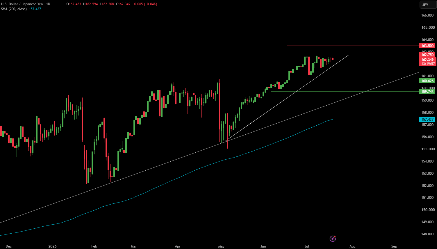 Week Ahead: Strait of Hormuz blockade, ECB rate decision & UK inflation Week Ahead: Strait of Hormuz blockade, ECB rate decision & UK inflation - USDJPY 5