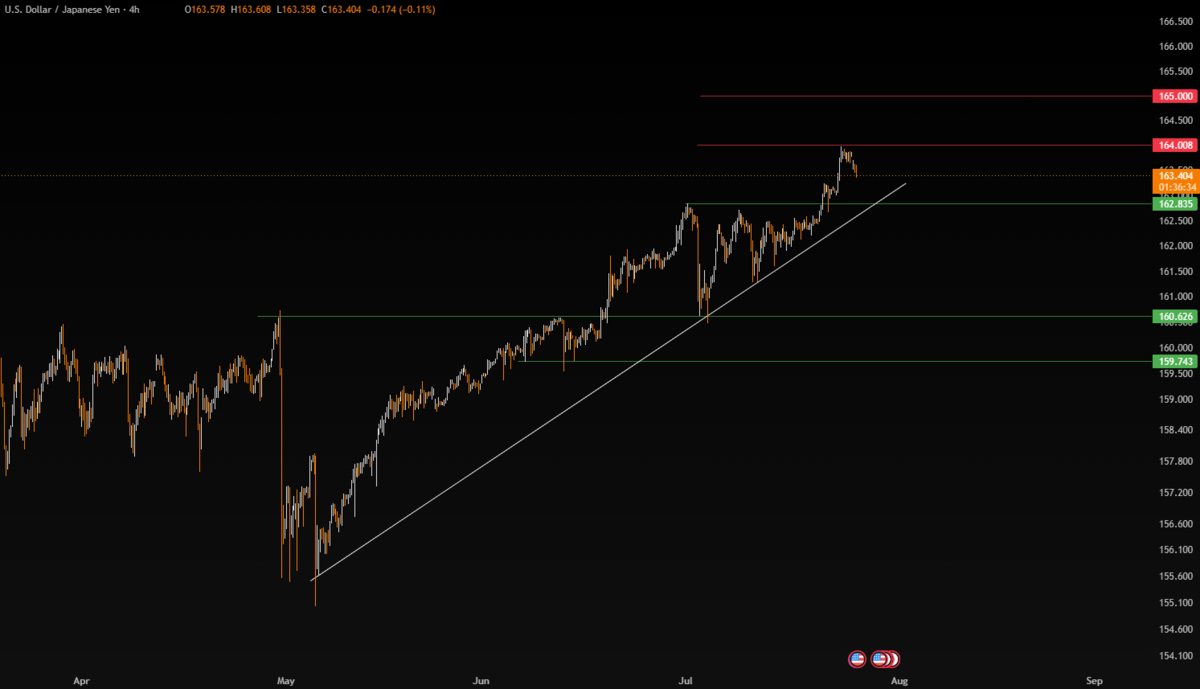 Week Ahead: Big Tech Earnings, Fed & BOE Week Ahead: Big Tech Earnings, Fed & BOE - USDJPY 7