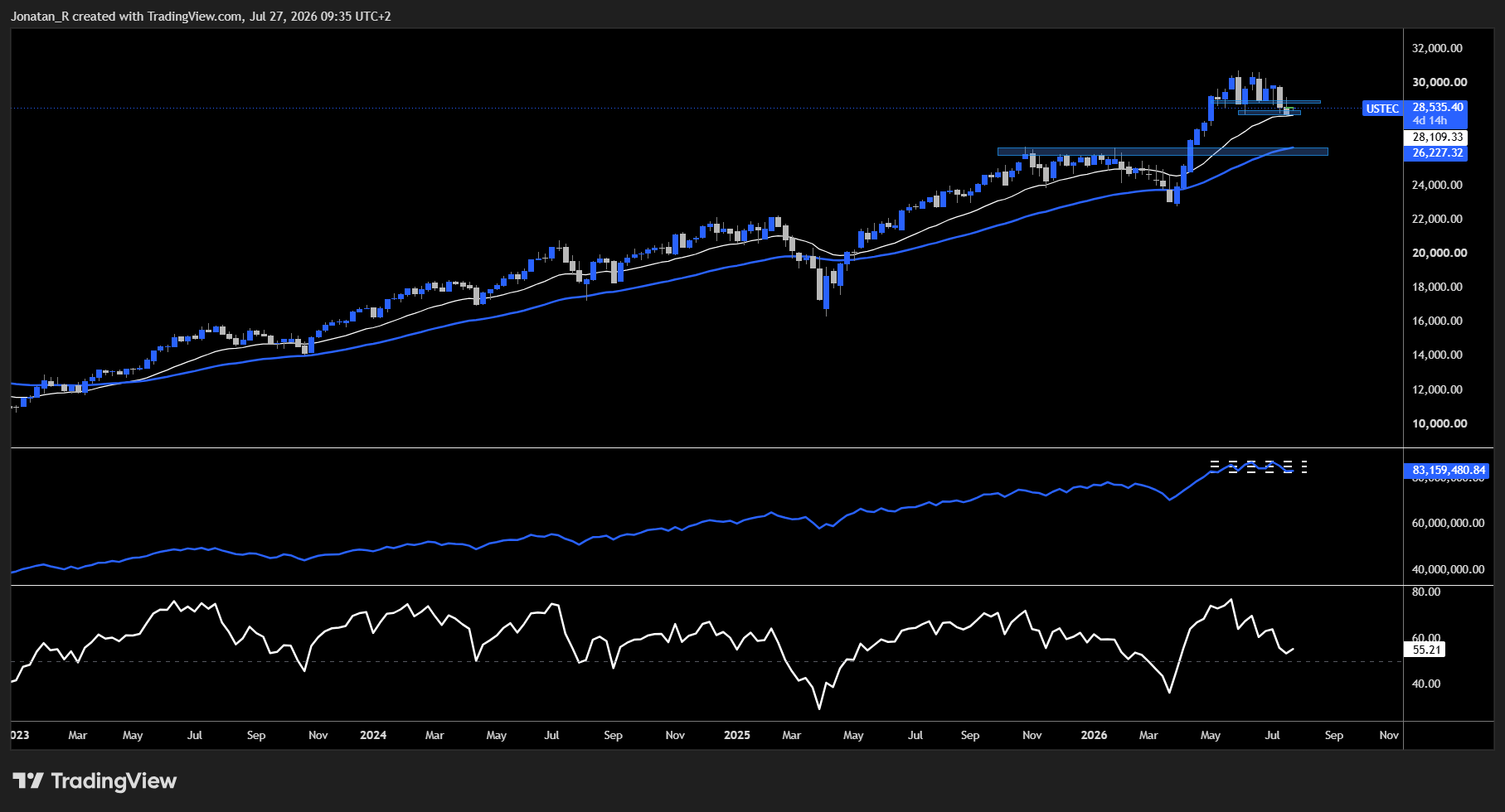 The Nasdaq broke its range lows on Friday while the S&P 500 held. These are the key levels to watch The Nasdaq broke its range lows on Friday while the S&P 500 held. These are the key levels to watch - USTEC 2026 07 27 09 35 28 363f2