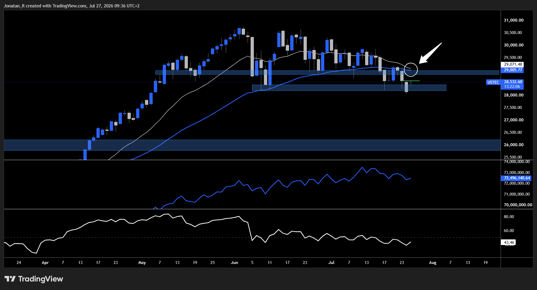 The Nasdaq broke its range lows on Friday while the S&P 500 held. These are the key levels to watch The Nasdaq broke its range lows on Friday while the S&P 500 held. These are the key levels to watch - USTEC 2026 07 27 09 36 53 8879a