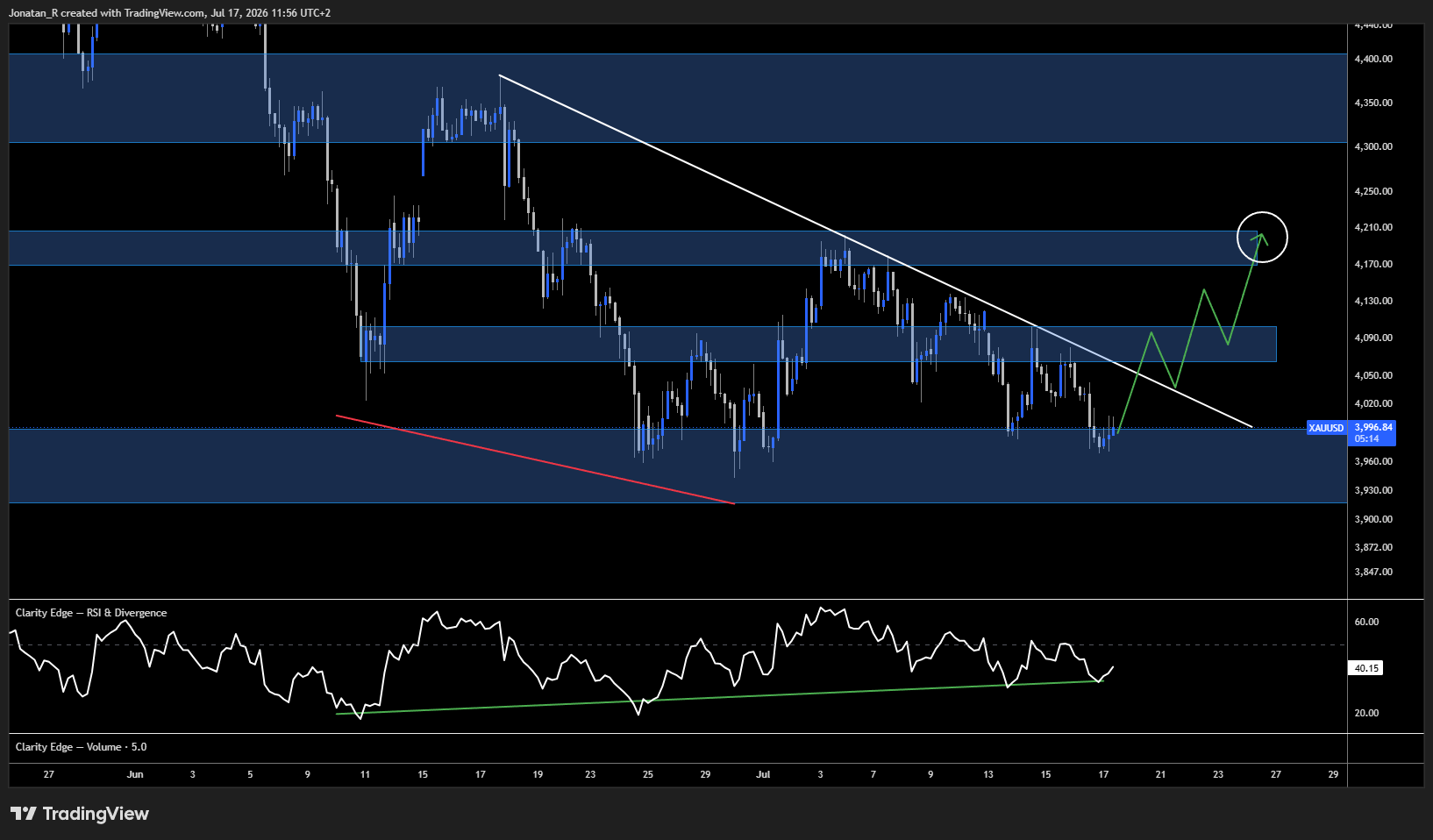 Gold slides back to major support as oil-driven inflation fears build. These are the key levels to watch Gold slides back to major support as oil-driven inflation fears build. These are the key levels to watch - XAUUSD 2026 07 17 11 56 47 f3d48