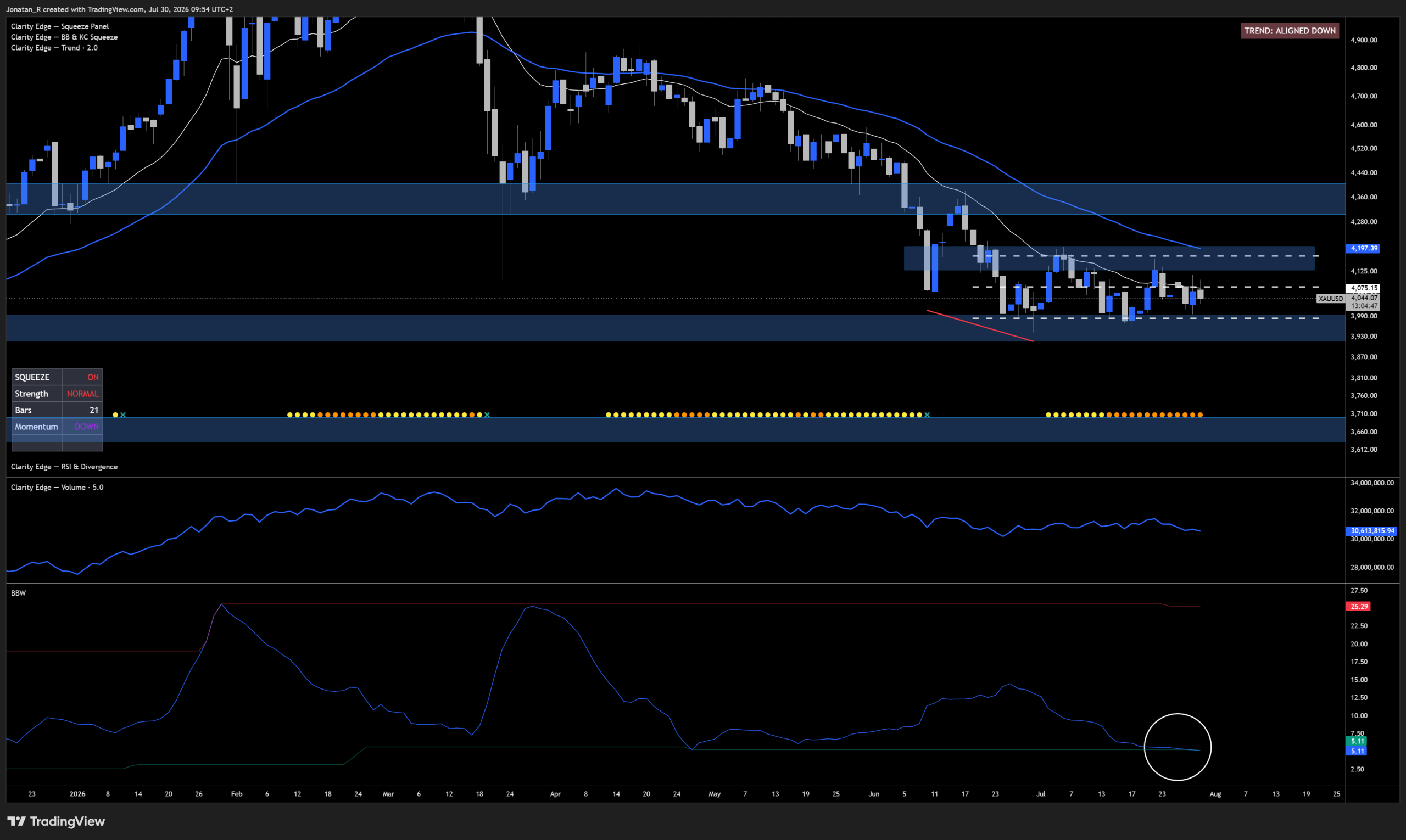 Gold is compressing into a tighter range after a divided Fed. These are the key levels to watch - XAUUSD 2026 07 30 09 54 12 3fc9c scaled