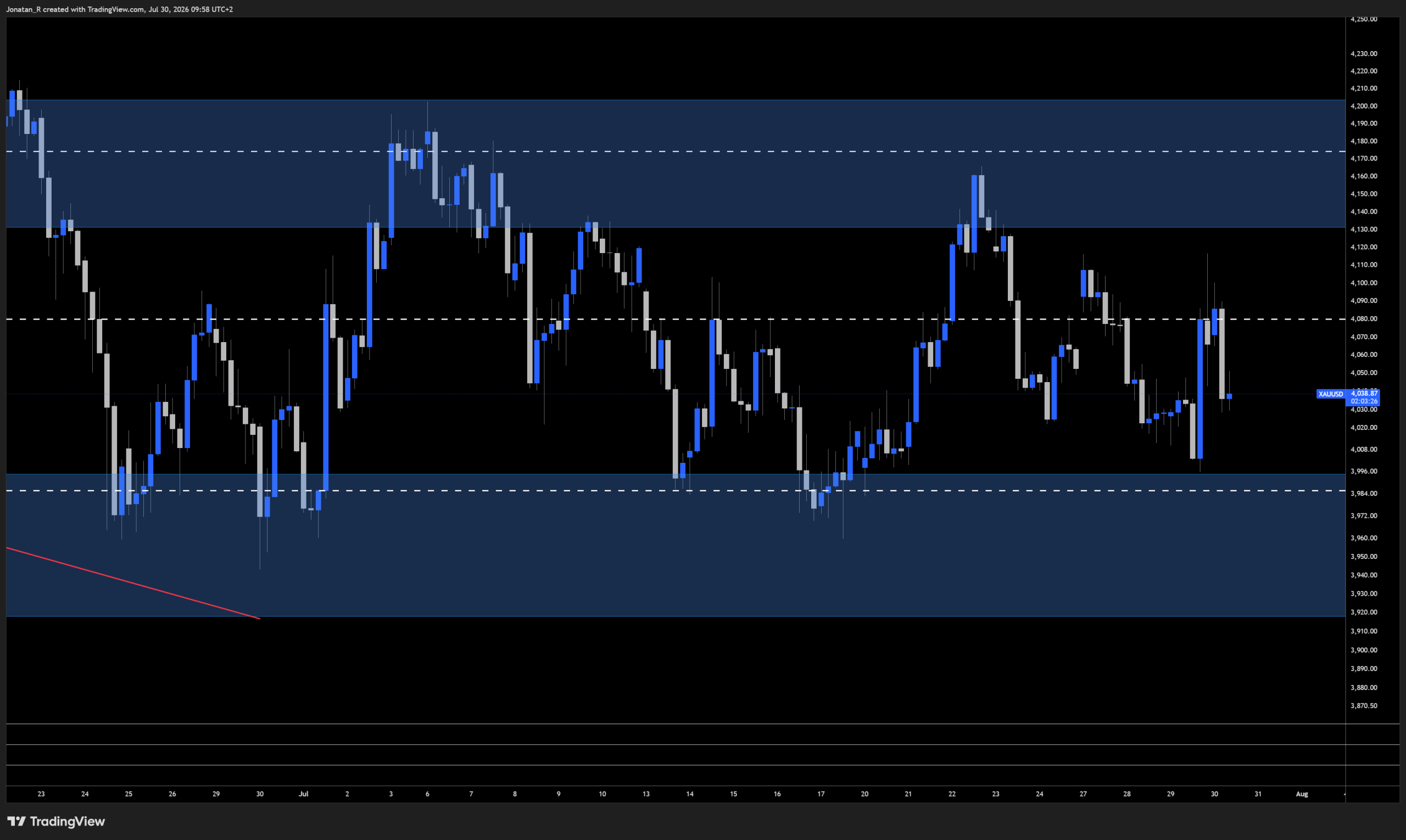 Gold is compressing into a tighter range after a divided Fed. These are the key levels to watch - XAUUSD 2026 07 30 09 58 34 6d7e2 scaled