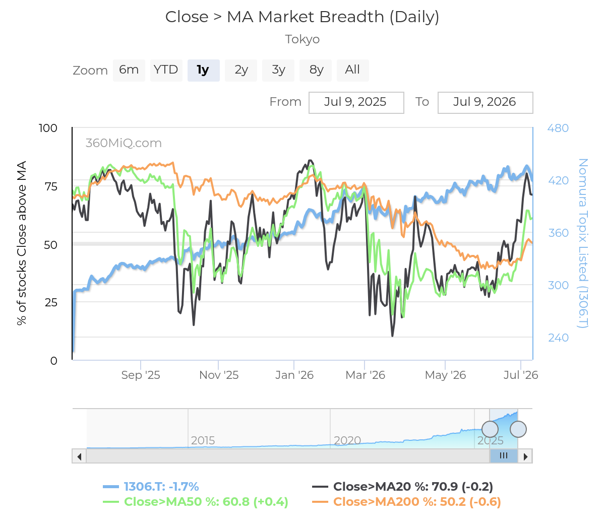 Nikkei recovers as semiconductors lead, but the rally's narrow base leaves it exposed. These are the key levels to watch - close ma market breadth