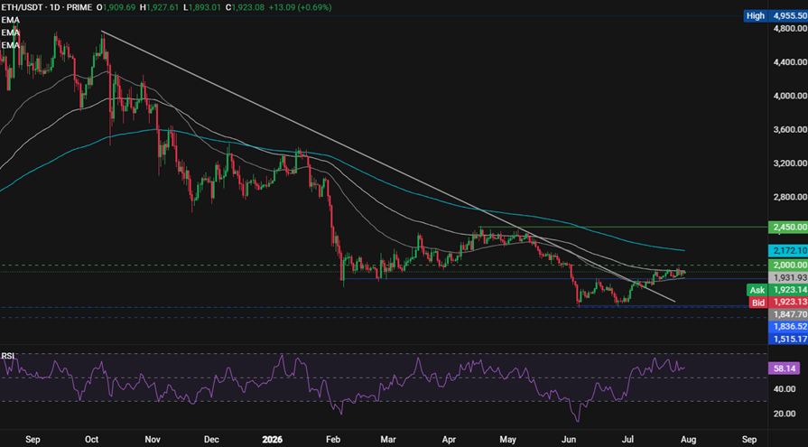 Ethereum Price Prediction: Cooler Inflation and Fed Hold Lift ETH. Is There Upside to Come? Ethereum Price Prediction: Cooler Inflation and Fed Hold Lift ETH. Is There Upside to Come? - ethusd
