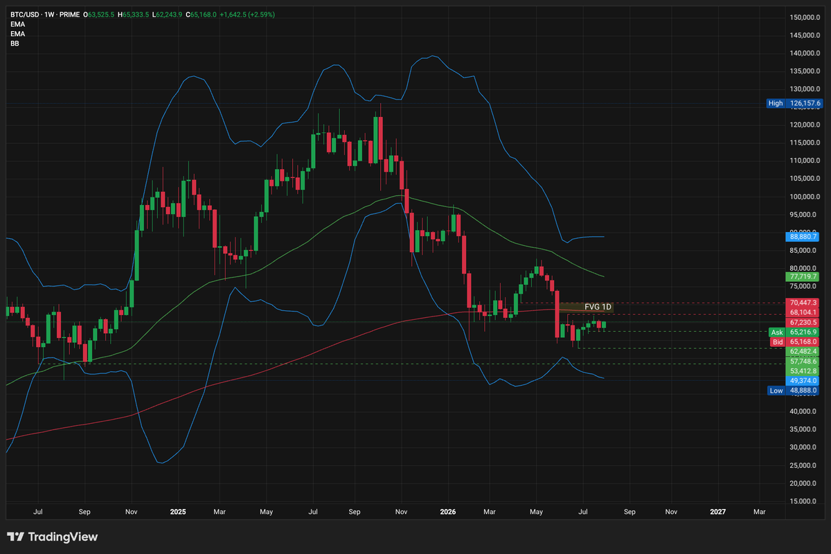 Bitcoin Holds Near $65K as a Weak Jobs Report Revives Rate Cut Hopes and ETF Buying Returns Bitcoin Holds Near $65K as a Weak Jobs Report Revives Rate Cut Hopes and ETF Buying Returns - 1 2