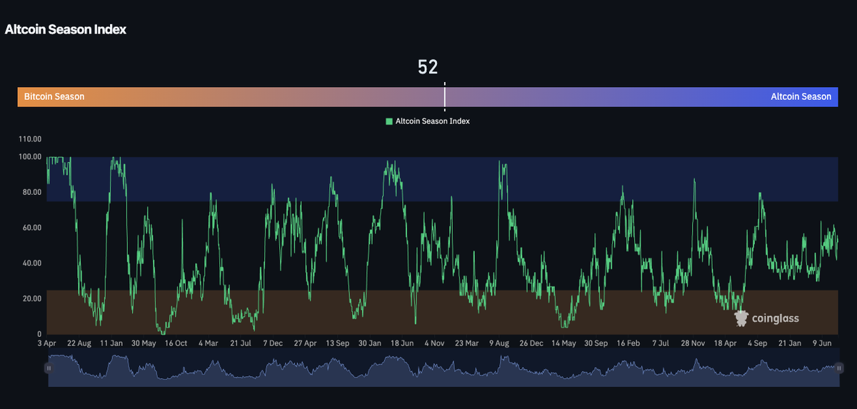 Bitcoin Grinds in a Narrow Range as Futures Volume Slides to Multi-Year Lows Bitcoin Grinds in a Narrow Range as Futures Volume Slides to Multi-Year Lows - 3 1